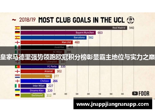 皇家马德里强势领跑欧冠积分榜彰显霸主地位与实力之巅